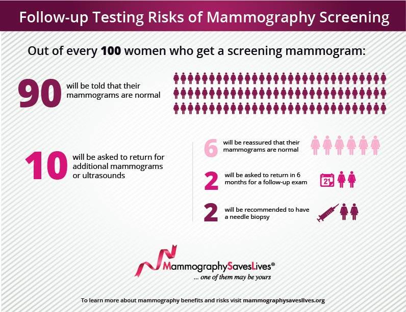 Graph from mammographysavelives.org